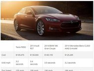 : Tesla S, 2014 Tesla Model S, 2014 . 
  0 - 4 999 , 0. 6 , ,  , ,  ,  
     Tesla! 
 T
